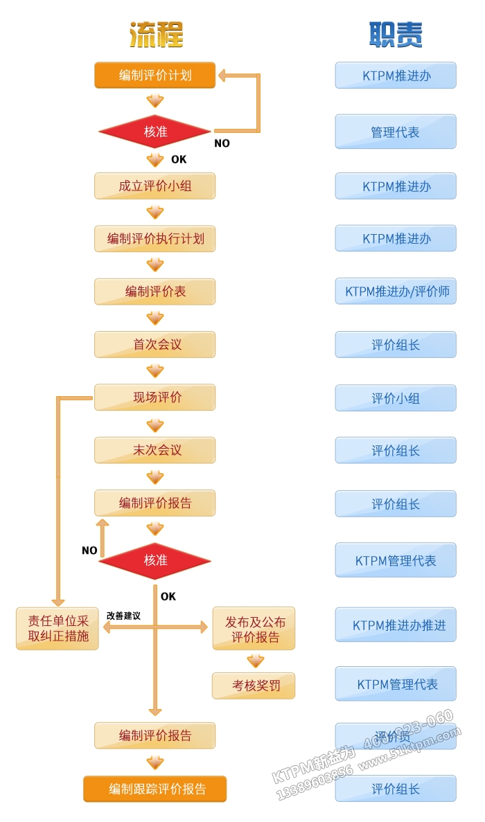 KTPM新益為內(nèi)部評(píng)價(jià)流程 KTPM新益為內(nèi)部評(píng)價(jià)流程